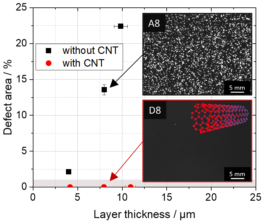 KIT Thin Film Technology News Carbon Nanotubes (CNT) as an additive